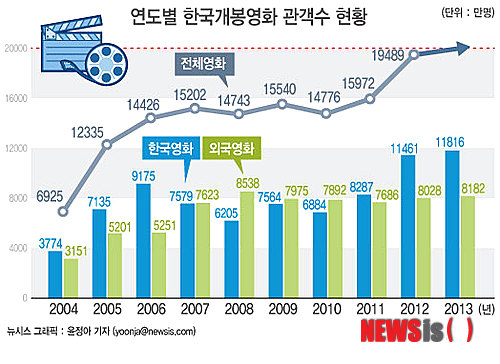 【서울=뉴시스】그래픽= 윤정아 기자  연도별 영화 관객수 증가추이  yoonja@newsis.com