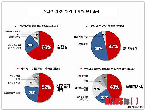 중고생 10명 중 6명, 외국어·외래어 잦은 사용 이유는 '습관성'