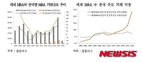 중국 M&A 