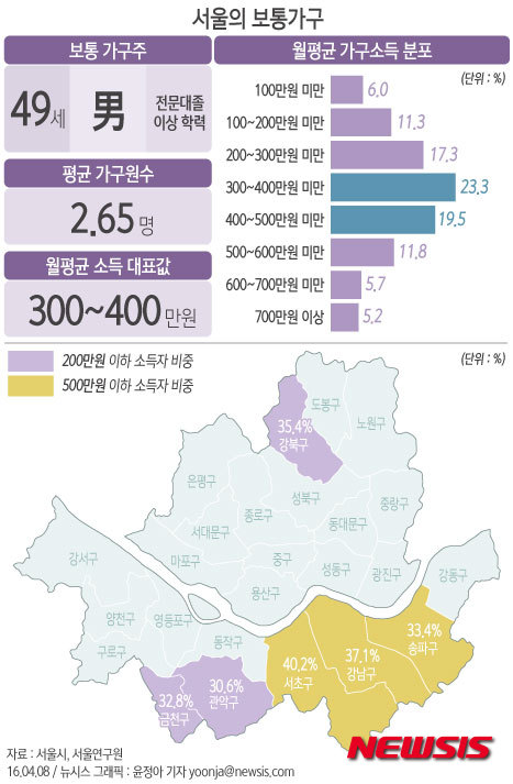 【서울=뉴시스】윤정아 기자 = 서울연구원이 8일 발간한 '한눈에 보는 서울' 보고서에 따르면 2014년 기준 서울의 평균 가구원수는 2.65명이며 전체 가구의 42.8%가 월평균 300만원 이상 500만원 미만의 소득 계층인 것으로 조사됐다.  yoonja@newsis.com
