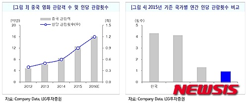 중국 일인당 영화 관람 편수 