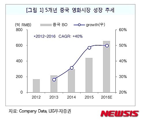 중국 영화시장 성장률 추이 및 전망