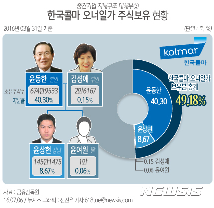 【서울=뉴시스】전진우 기자 = 6일 금융감독원 전자공시에 따르면 한국콜마 오너일가 명의의 지분은 49.18%이다.  618tue@newsis.com