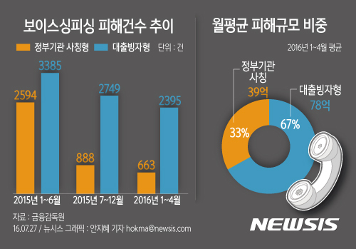 【서울=뉴시스】안지혜 기자 = 금융감독원에 따르면 올해 1~4월 보이스피싱 피해금액 중 정부기관 사칭형은 33%, 대출빙자형 비중은 67%이다.  hokma@newsis.com