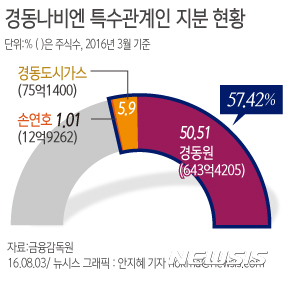 【서울=뉴시스】경동나비엔 특수관계인 지분 현황. 자료:금융감독원