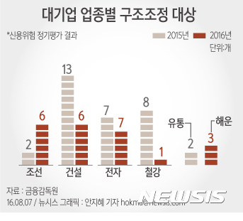【서울=뉴시스】 2016년 대기업 신용위험 정기평가 결과. 자료: 금융감독원