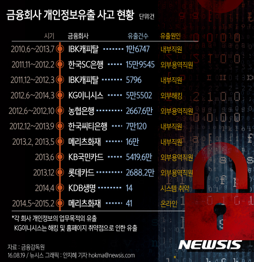 【서울=뉴시스】금융회사 개인정보 유출 사고 현황. 자료:금융감독원