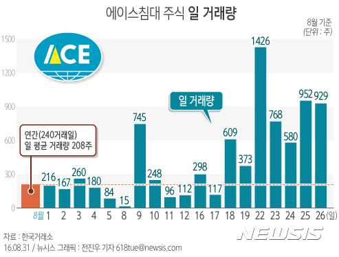 【서울=뉴시스】 에이스침대 주식 일 거래량. 자료:한국거래소.