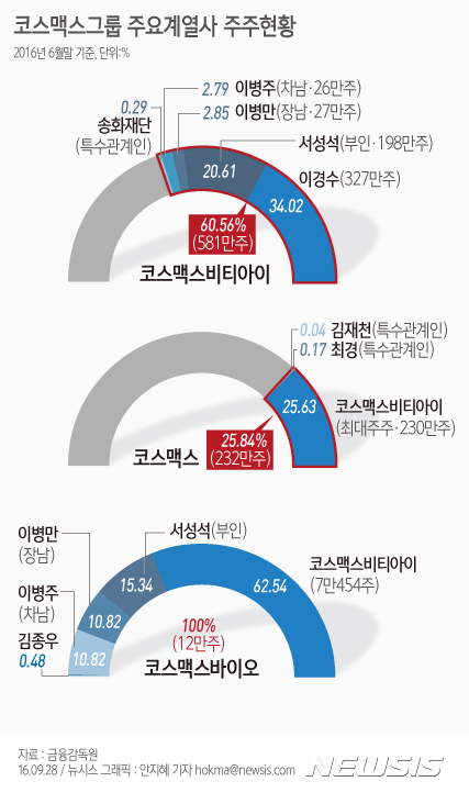 【서울=뉴시스】 코스맥스 주요계열사 최대주주 현황. 자료:금융감독원