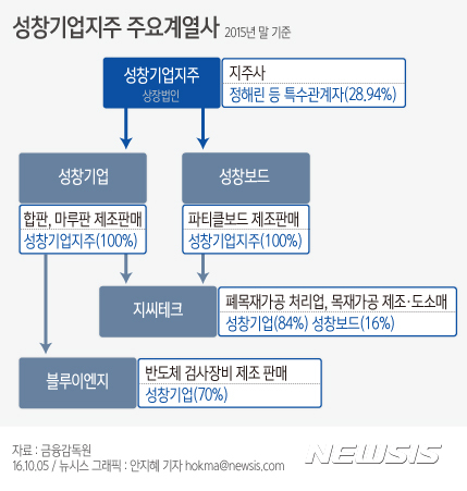 【서울=뉴시스】 성창기업지주 주요계열사. 자료:금융감독원