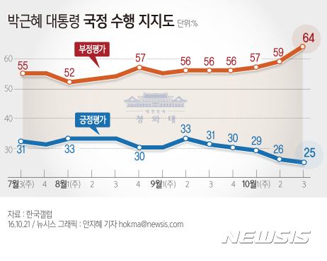 【서울=뉴시스】안지혜 기자 = 21일 한국갤럽이 10월 셋째 주 박근혜 대통령의 직무수행 평가를 질문한 결과, 25%가 긍정평가했고, 64%는 부정평가했다.   hokma@newsis.com