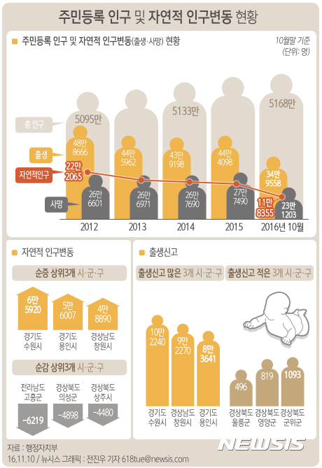 【서울=뉴시스】전진우 기자 = 10일 행정자치부는 올해 10월말 현재 우리나라의 주민등록 인구는 5167만7054명으로 2015년말에 비해 0.29% 증가했다고 밝혔다.  618tue@newsis.com 