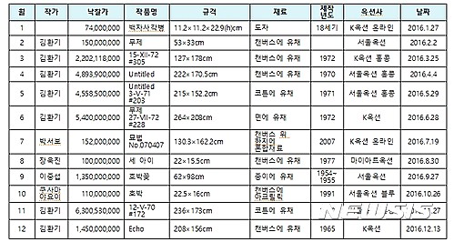 【서울=뉴시스】월별 낙찰 최고가 비교 