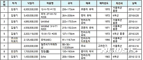 【서울=뉴시스】2016년 국내 경매 낙찰가 순위 