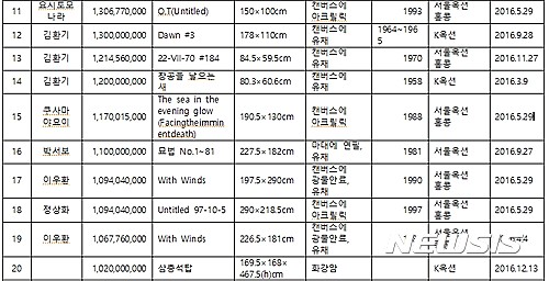 【서울=뉴시스】2016년 국내 경매 낙찰가 순위 