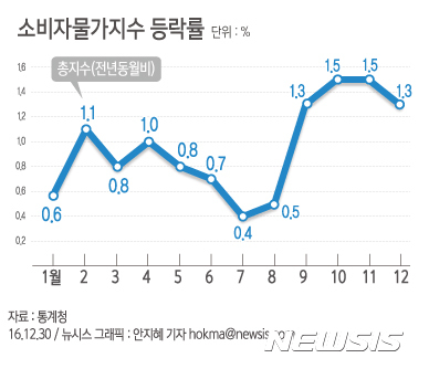 【서울=뉴시스】안지혜 기자 = 통계청이 30일 발표한 ‘소비자물가동향’에 따르면 12월 소비자물가는 전월대비 0.1%, 전년 동월대비 1.3% 각각 상승했다.  hokma@newsis.com