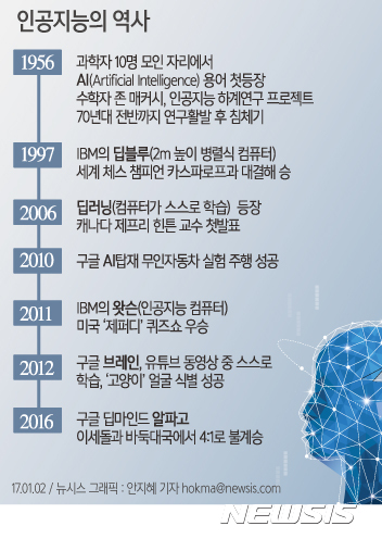 【서울=뉴시스】인공지능(AI)의 역사.