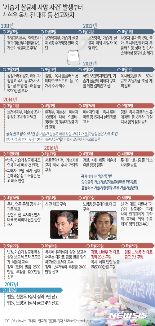 【서울=뉴시스】안지혜 기자 = 서울중앙지법은 6일 업무상과실치사·상 등 혐의로 기소된 신현우(69) 전 옥시레킷벤키저(옥시) 대표에게 징역 7년을 선고했다.  hokma@newsis.com