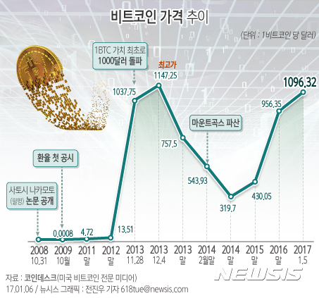 【서울=뉴시스】전진우 기자 = 비트코인 가격 정보를 제공하는 코인데스크에 따르면 지난 5일 기준으로 1비트코인의 가치는 약 1096달러이다.  618tue@newsis.com 