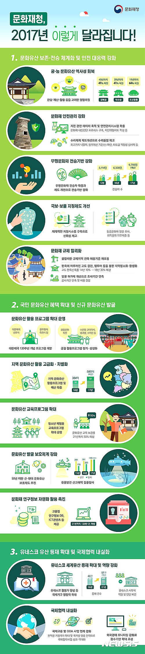 【서울=뉴시스】신동립 기자 = 문화유산의 보존·전승체계 확립, 문화유산 활용 경쟁력 제고, 국제위상 강화 및 국민 참여 확대. ‘국민에게 사랑받는 문화재 정책의 구현’을 위한 문화재청의 2017년도 3대 비전이다.  나선화 문화재청장은 “변형·훼손된 궁·능 문화유산을 복원하고 무형문화재 맞춤형 관리체계를 마련한다. 지진 등 재난에 강한 문화재 환경을 구축하는 데 역량을 집중하겠다. 또 궁궐 활용과 고궁·왕릉 체험 프로그램과 문화재 야행을 확대해 지역별 문화유산 프로그램을 고급·차별화하고 문화유산 학교교육 기반을 마련할 것이다. 유네스코 세계유산도 지속적으로 발굴하며 국외문화재 환수와 문화재지킴이 사업을 확대할 계획”이라고 밝혔다.  ◇문화유산 보존·전승체계 확립  일제강점기에 변형·훼손된 경복궁·덕수궁 등 궁궐문화재와 조선왕릉 능제 복원·정비, 고도(古都) 정체성 회복 차원의 백제·신라 핵심유적 정비·복원을 지속한다. 허용기준 재조정 확대와 문화재에 영향을 미치는 유해성 요소 기준 마련 등 합리적인 역사문화환경 조성에 힘쓴다.   문화재 분류·지정체계 등 문화재 중장기 정책 연구와 문화재위원회 운영제도를 개선한다. 연로한 전수교육조교를 명예보유자로 인정하고 차세대 전승자인 이수자 지원을 강화한다. 인간문화재 ‘명예의 전당’을 조성해 전승자의 자긍심을 고취한다.  새로운 ‘무형문화재 보전 및 진흥에 관한 법률’에 따라 전통지식, 구전전통 등 신규지정종목을 선정, 조사한다. 국가긴급보호무형문화재 보육체계를 구축한다.  대규모 지진에 대비해 지진대응 매뉴얼을 개선하고 민속마을에 사는 주민 교육을 강화해 위기 대응력을 높인다. 실험연구동과 2차 피해방지 대비체계를 구축해 체계적인 문화재 지진방재 종합대책을 추진, 방재기반을 강화한다. 방재 법령과 방재설비의 유형별 기준을 마련하고, 고분이나 나홀로 문화재와 같은 방범 취약 문화재 감시에 첨단기술을 활용한 방범기술을 도입, 문화재 안전관리도 확대한다.  ◇문화유산 활용 경쟁력 제고  대한제국 선포 120주년을 맞아 대한제국 선포·즉위식, 대한제국 외국공사 접견례, 인기 프로그램으로 자리매김한 창덕궁 달빛기행과 야간특별관람을 상설·고급화하는 등 대표 궁궐 활용프로그램을 개발·확대한다. ‘대장금과 함께하는 경복궁 별빛야행’, 궁궐 일상 체험프로그램인 ‘1750, 시간여행 그날’과 ‘내의원 체험’ 등을 재정비해 선보인다. ‘대한민국 무형문화재 대전’과 ‘굿 보러가자’ 등 무형문화재 전승자의 진수를 보여주는 무형유산 축전도 지속 보급한다.   지역별 문화유산 활용프로그램을 개발·확대해 지역문화유산의 가치를 높이고, 지역민의 문화향유기회도 확대한다. 문화재 야행프로그램을 13개 시·도 18개 사업으로 확대한다. 관람객 150만명이 목표다. 향교·서원, 전통산사, 생생문화재 등 지역문화유산을 활용한 프로그램을 확대해 인문정신을 함양한다.  자유학기제 전면 시행에 맞춰 문화유산 학교교육 기반을 조성한다. ‘톡톡 이순신 충무공 탐험대’를 30차례에 걸쳐 청소년·소외계층·교사 1000여명에게 제공한다.  지정문화재 중심의 문화재 보호 체계도 바꾼다. 건설·제작·형성된 지 50년이 지나지 않은 문화재를 대상으로 근·현대문화유산 보호제도를 도입한다. 점단위 등록문화재도 상호 연계성 있는 면단위로 등록대상을 확대해 보존한다. 2010 밴쿠버 동계올림픽 김연아 금메달 스케이트, 1974년 수도권 전철 개통 당시 전동차 등이 포함될 예정이다.   매장문화재 조사 전반의 검증 강화, 발굴조사 현장의 안전관리 강화, 지자체 공모를 통한 서원·사우(祠宇), 호국인물 등 주제별 사적의 발굴·지정과 폐사지·봉수유적 등 비지정 문화유산의 조사·보존도 강화한다.  ◇국제위상 강화 및 국민참여 확대  12월에는 170여 협약국 대표단 등 1200여명이 참석하는 ‘제12차 무형유산보호협약 정부간위원회’가 제주에서 열린다. ‘한양도성’, ‘조선왕실 어보와 어책’, ‘국채보상운동기록물’ 등은 유네스코 세계유산으로 등재 결정될 예정이다.  국외소재문화재의 환수 조사도 강화한다. 유럽·미국 주요 박물관의 유물 7000여점을 실태조사하고, 출처조사를 국내문헌 중심에서 외국기관 소장이력 조사로 확대한다. 19개국 330여 온라인 경매소의 유통을 조사한다. ‘주미대한제국 공사관’ 박물관도 개관, 문화유산을 외국 현지에서 홍보하는 사례로 활용한다.  라오스, 미얀마 등의 문화유산 공적개발원조(ODA)와 국제기구 출연금을 늘려 국제사회 기여도를 높인다. 미국 스미스소니언 민속문화센터와 일본 도쿄국립극장 세계 무형유산기관과 네트워크를 구축한다. 남북관계 변화추이에 따라 북한 문화재 남북 공동조사도 탄력적으로 추진한다.  초·중·고생 ‘청소년 문화재지킴이’, 대학생 ‘청년 유네스코 세계유산 지킴이’ 등 문화재지킴이 사업별 프로그램을 통해 지킴이 활동 능력을 높인다. 지킴이활동 우수협약기관과 협력을 강화해 사회공헌활동도 활성화한다.  미호종개와 어름치 등 증식·복원한 천연기념물 방사, 독수리 먹이주기 등 다양한 국민 참여행사로 자발적인 문화유산 보호활동 참여도도 높인다.  reap@newsis.com 