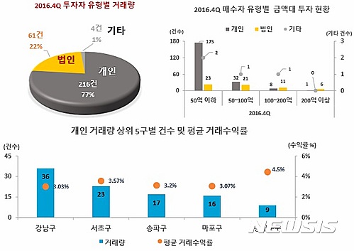 【서울=뉴시스】리얼티코리아 제공