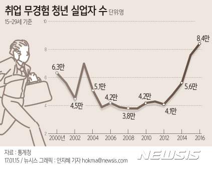 【서울=뉴시스】안지혜 기자 = 15일 통계청에 따르면 취업을 경험하지 못한 청년 실업자(15~29세)는 지난해 기준, 8만4000명으로 조사됐다.  hokma@newsis.com 