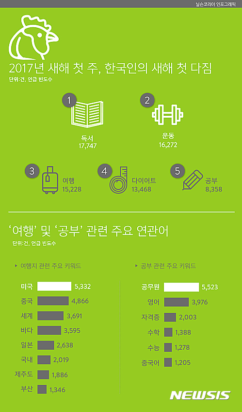 【서울=뉴시스】정유년 새해 첫 다짐 빅데이터 분석(인포그래픽=닐슨코리아)