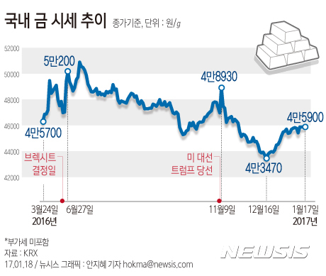 【서울=뉴시스】안지혜 기자 = 18일 한국거래소에 따르면 KRX금거래소에서 금 시장은 4만5510원(종가 기준)에 마감했다.  hokma@newsis.com  