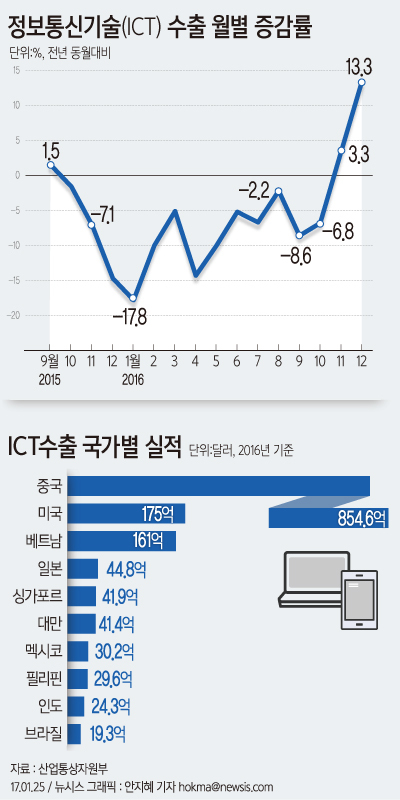 【서울=뉴시스】안지혜 기자 = 25일 산업통상자원부는 지난달 정보통신기술(ICT) 수출이 전년 동월대비 13.3% 증가한 147.4억달러를 기록했다고 밝혔다.  hokma@newsis.com