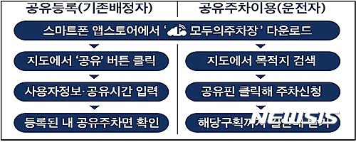 거주자우선주차장 공유 이용방법