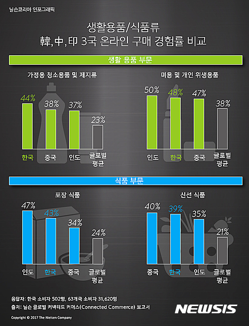 한국 온라인 구매경험