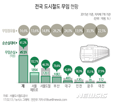 【서울=뉴시스】전진우 기자 = 13일 서울도시철도공사에 따르면 2015년 기준 광역지자체 7개 기관의 무임수송으로 인한 손실 환산액은 4939억 원에 이른다.  618tue@newsis.com 