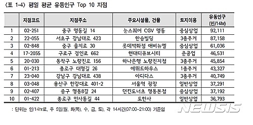 서울 유동인구 가장 많은 곳은 '명동 눈스퀘어'