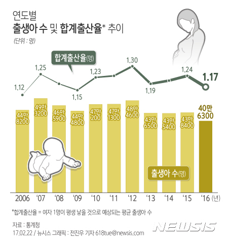 [그래픽] 연도별 출생아 수 및 합계출산율 추이 :: 공감언론 뉴시스통신사