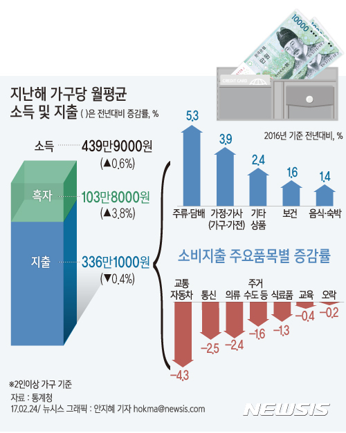 【서울=뉴시스】안지혜 기자 = 24일 통계청이 발표한 '2016년 4분기 및 연간 가계동향'에 따르면 2016년 연간 가구당 월평균 소득은 439만9000, 가계 지출은 336만1000원이다.  소비지출은 255만원으로 전년 대비 0.5% 감소했다. 음식·숙박(1.4%), 기타상품·서비스(2.4%), 가정용품·서비스(3.9%) 등에 대한 지출은 늘었지만 교통(-4.3%), 식료품(-1.3%), 주거·수도·광열(-1.6%) 등은 감소했다.  hokma@newsis.com