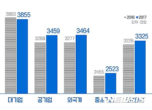 【서울=뉴시스】<2017년 4년 대졸 평균 연봉>