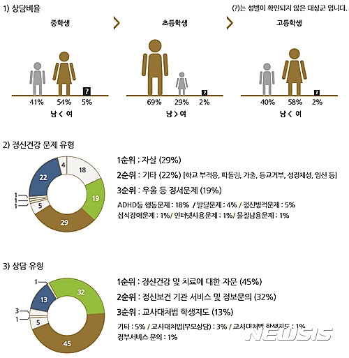 【서울=뉴시스】서울시 정신건강증진센터 '스쿨라인' 상담 현황. 2017.03.01.  (사진 = 서울시 제공)  photo@newsis.com