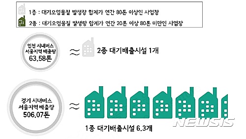 경기·인천버스 때문에 서울시내 미세먼지 '풀풀'