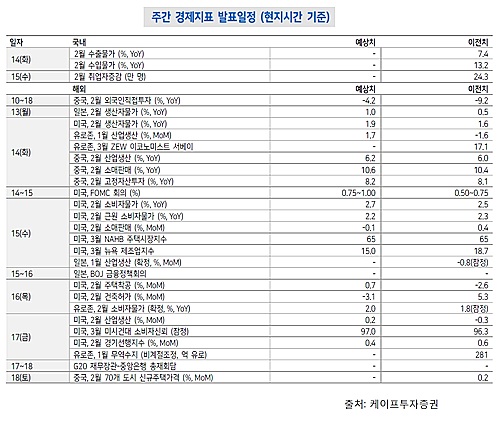 [주간증시전망대] 美 FOMC금리 결정 '주목'…朴탄핵 후 대선공약株 기대↑