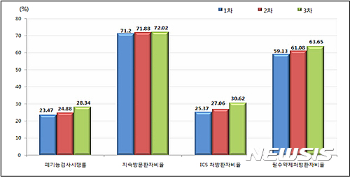 【원주=뉴시스】권순명 기자 = 20일 건강보험심사평가원(원장 김승택)은 천식 3차 적정성평가 결과 및 천식진료 양호의원 기관을 공개한다고 밝혔다. 사진은 평가차수별 4개 권장지표 전체 평가결과 그래픽이다.2017.03.20.(사진=건강보험심사평가원 제공)  gsm@newsis.com   