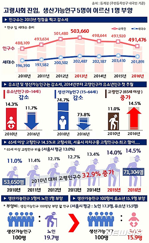 【서울=뉴시스】은평 인포그래픽스.  (그래픽 = 은평구 제공)  photo@newsis.com 