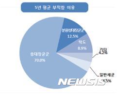 【부산=뉴시스】허상천 기자 = 부산시 보건환경연구원은 지난해 부산시가 공식 관리하고 있는 약수터 167곳을 대상으로 1012건에 걸친 수질점검 결과 256건(25.1%)이 부적합 한 것으로 조사됐다고 21일 밝혔다. 부적합 판정은 기온이 높고 강우가 많은 여름철에 많이 나타나고 부적합 요인은 일반세균과 총대장균군 등 대부분 미생물에 의한 오염으로 드러났다. 2017.03.21. (그래픽 = 부산시 제공)  photo@newsis.com