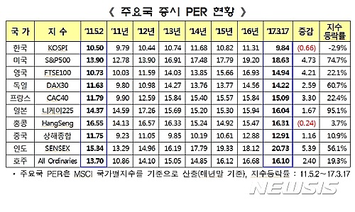 【서울=뉴시스】