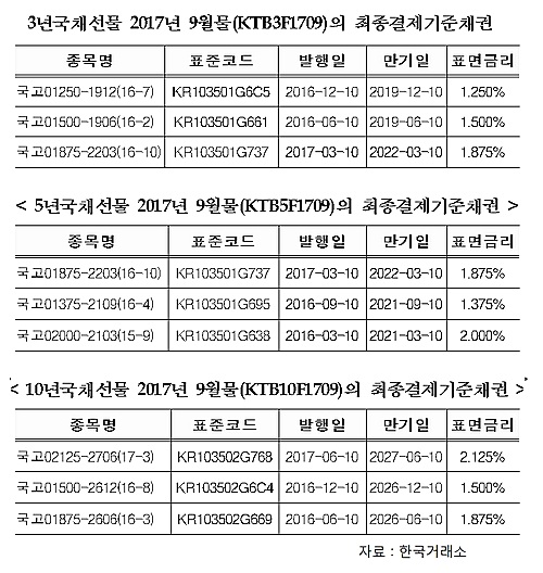 거래소, 국채선물 올 9월물 최종결제기준채권 지정