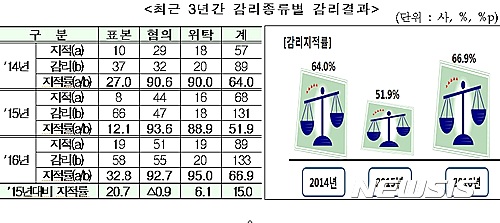 【서울=뉴시스】