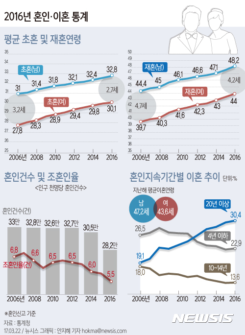 【서울=뉴시스】안지혜 기자 = 22일 통계청이 발표한 '2016년 혼인·이혼 통계'에 따르면 지난해 기준 인구 천명당 혼인 건수는 5.5건으로 1970년 이후 최저치이다. 평균 초혼연령은 남자가 32.8세, 여자는 30.1세로 나타났다.  hokma@newsis.com