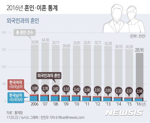 【서울=뉴시스】전진우 기자 = 22일 통계청이 내놓은 '2016년 혼인·이혼 통계'에 따르면 외국인과의 혼인 건수는 2만600건으로 전년(2만1300건)과 비교해 3.2% 줄었다. 외국인과의 혼인 건수는 2006년 3만8800건에서 절반 가까이 줄었다.  618tue@newsis.com