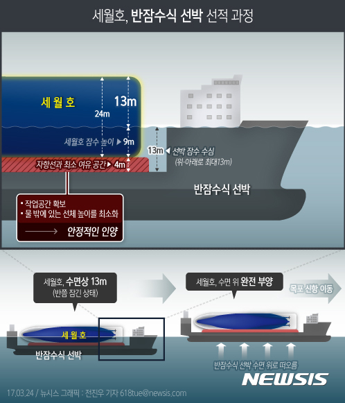 【서울=뉴시스】전진우 기자 = 24일 오전 11시10분께 수면 위 13m 높이까지 모습을 드러낸 세월호는 이날 오후 4시에 반잠수식 선박으로 이동할 예정이다. 반잠수식 선박에 선적 여부가 인양의 최대 고비가 될 전망이다.  618tue@newsis.com 