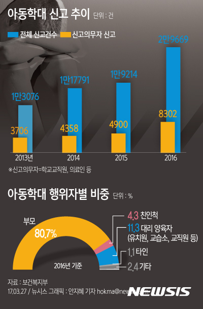 【서울=뉴시스】안지혜 기자 = 27일 보건복지부에 따르면 지난해 아동학대 신고는 2만9669건으로 전년(1만9214건) 대비 54.4% 증가한 것으로 집계됐다.  hokma@newsis.com