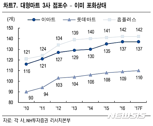 대형마트 3사 점포수